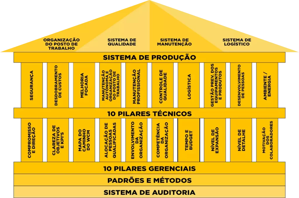 Os 11 Pilares Técnicos Do WCM - World Class Manufacturing, PDF, Qualidade  (negócios)